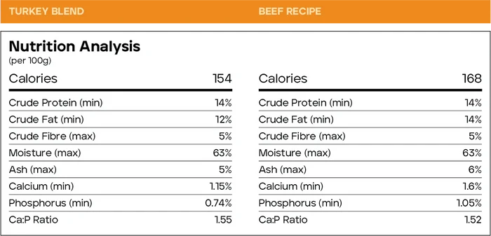 Back2Raw™🍁4lb Complete Turkey Blend Frozen Dog Food